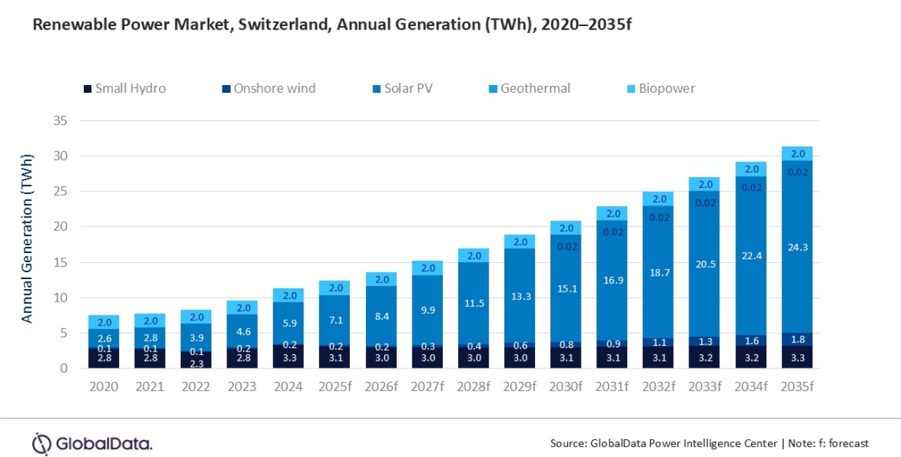 Switzerland renewable power generation to reach 31.4TWh in 2035, forecasts GlobalData